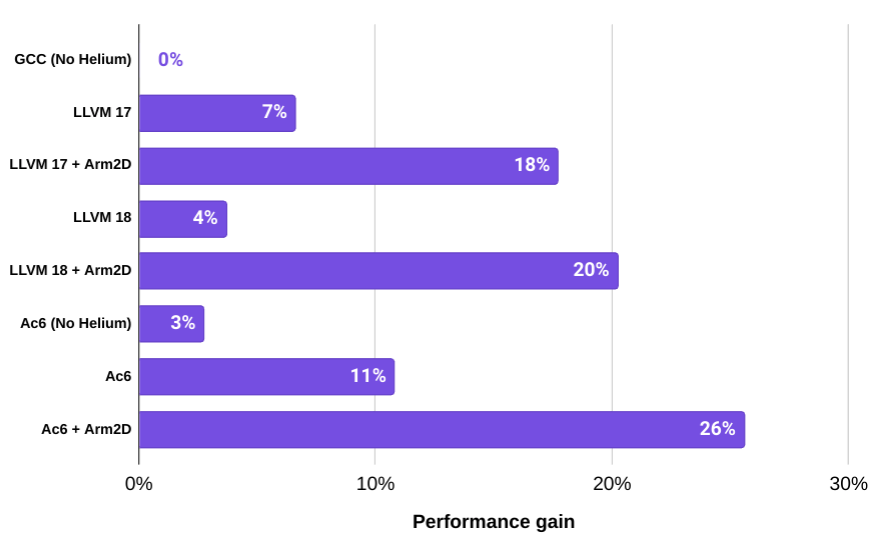 Benchmark results in various configurations